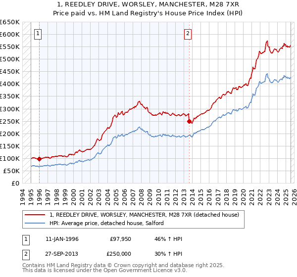 1, REEDLEY DRIVE, WORSLEY, MANCHESTER, M28 7XR: Price paid vs HM Land Registry's House Price Index