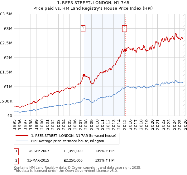 1, REES STREET, LONDON, N1 7AR: Price paid vs HM Land Registry's House Price Index