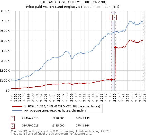 1, REGAL CLOSE, CHELMSFORD, CM2 9RJ: Price paid vs HM Land Registry's House Price Index