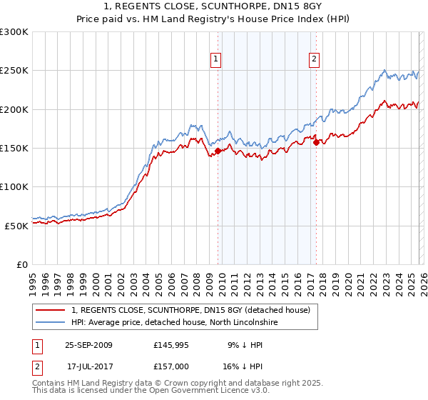 1, REGENTS CLOSE, SCUNTHORPE, DN15 8GY: Price paid vs HM Land Registry's House Price Index