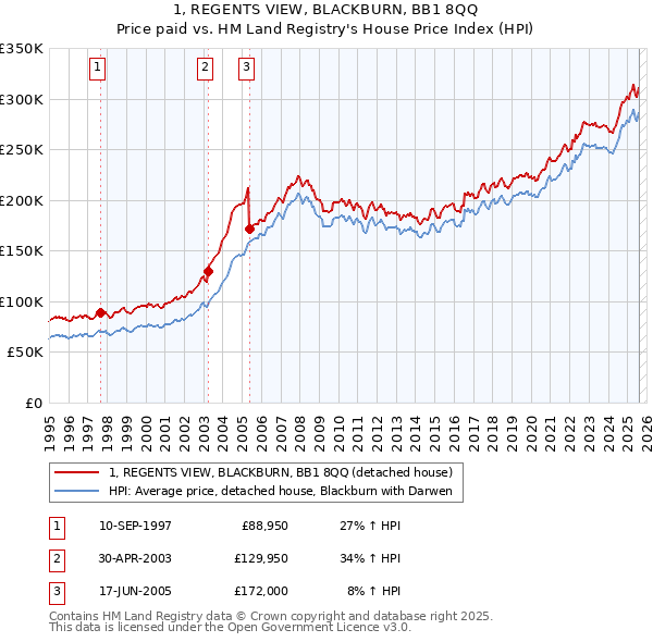 1, REGENTS VIEW, BLACKBURN, BB1 8QQ: Price paid vs HM Land Registry's House Price Index