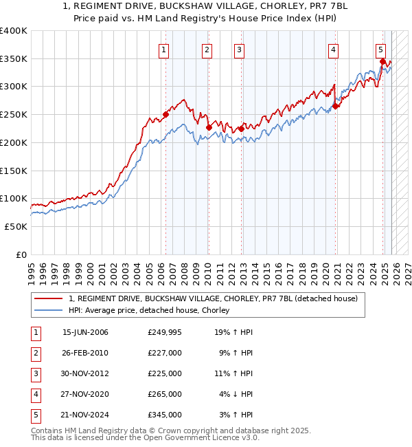 1, REGIMENT DRIVE, BUCKSHAW VILLAGE, CHORLEY, PR7 7BL: Price paid vs HM Land Registry's House Price Index