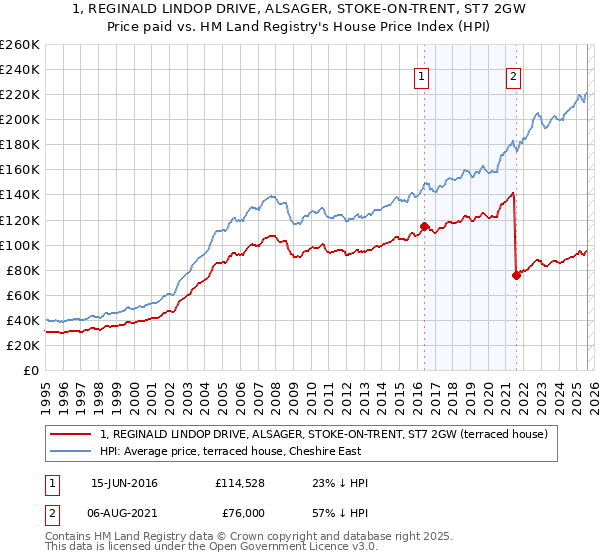 1, REGINALD LINDOP DRIVE, ALSAGER, STOKE-ON-TRENT, ST7 2GW: Price paid vs HM Land Registry's House Price Index