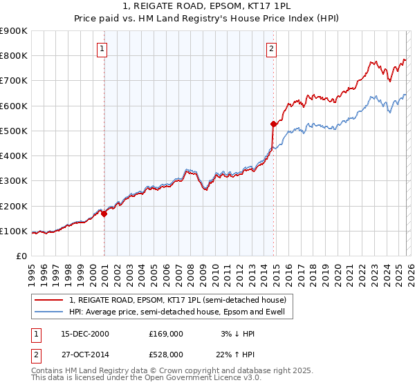 1, REIGATE ROAD, EPSOM, KT17 1PL: Price paid vs HM Land Registry's House Price Index