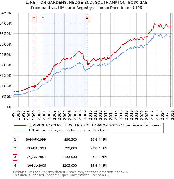 1, REPTON GARDENS, HEDGE END, SOUTHAMPTON, SO30 2AE: Price paid vs HM Land Registry's House Price Index
