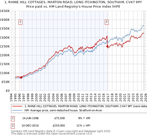 1, RHINE HILL COTTAGES, MARTON ROAD, LONG ITCHINGTON, SOUTHAM, CV47 9PY: Price paid vs HM Land Registry's House Price Index