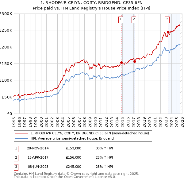 1, RHODFA'R CELYN, COITY, BRIDGEND, CF35 6FN: Price paid vs HM Land Registry's House Price Index