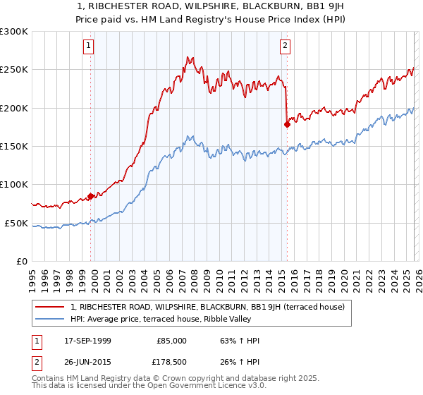 1, RIBCHESTER ROAD, WILPSHIRE, BLACKBURN, BB1 9JH: Price paid vs HM Land Registry's House Price Index