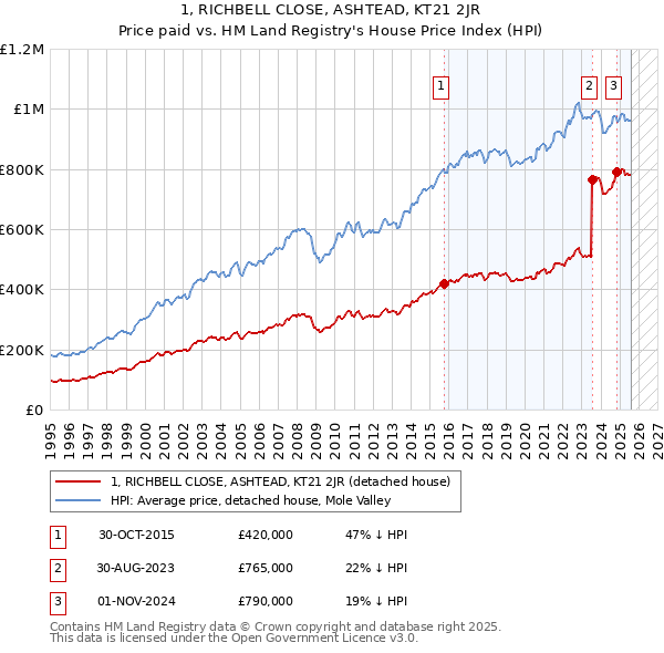 1, RICHBELL CLOSE, ASHTEAD, KT21 2JR: Price paid vs HM Land Registry's House Price Index