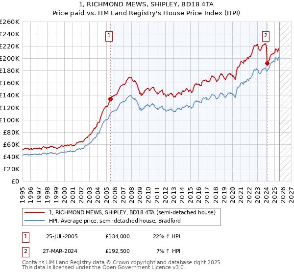 1, RICHMOND MEWS, SHIPLEY, BD18 4TA: Price paid vs HM Land Registry's House Price Index