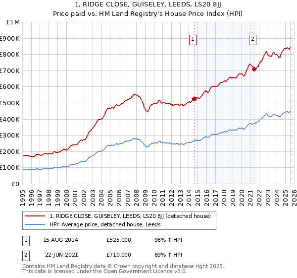 1, RIDGE CLOSE, GUISELEY, LEEDS, LS20 8JJ: Price paid vs HM Land Registry's House Price Index