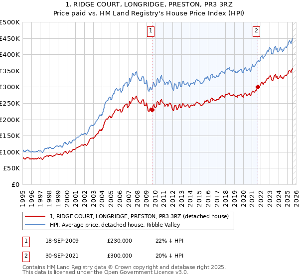 1, RIDGE COURT, LONGRIDGE, PRESTON, PR3 3RZ: Price paid vs HM Land Registry's House Price Index