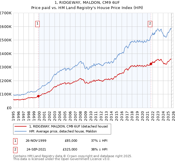 1, RIDGEWAY, MALDON, CM9 6UF: Price paid vs HM Land Registry's House Price Index
