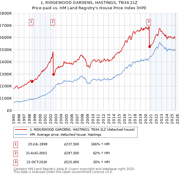 1, RIDGEWOOD GARDENS, HASTINGS, TN34 2LZ: Price paid vs HM Land Registry's House Price Index