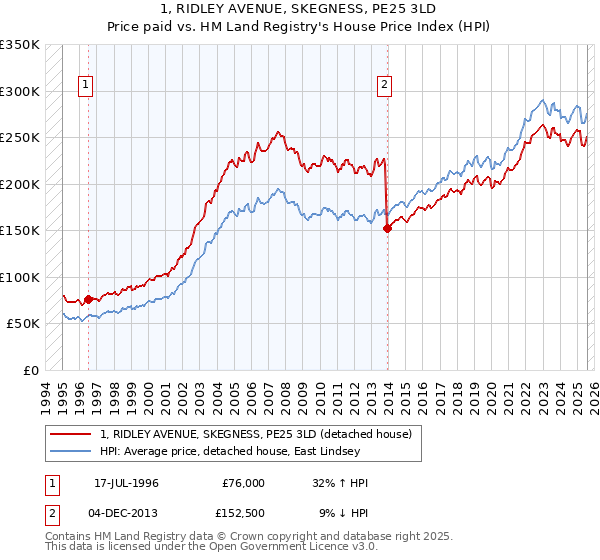 1, RIDLEY AVENUE, SKEGNESS, PE25 3LD: Price paid vs HM Land Registry's House Price Index