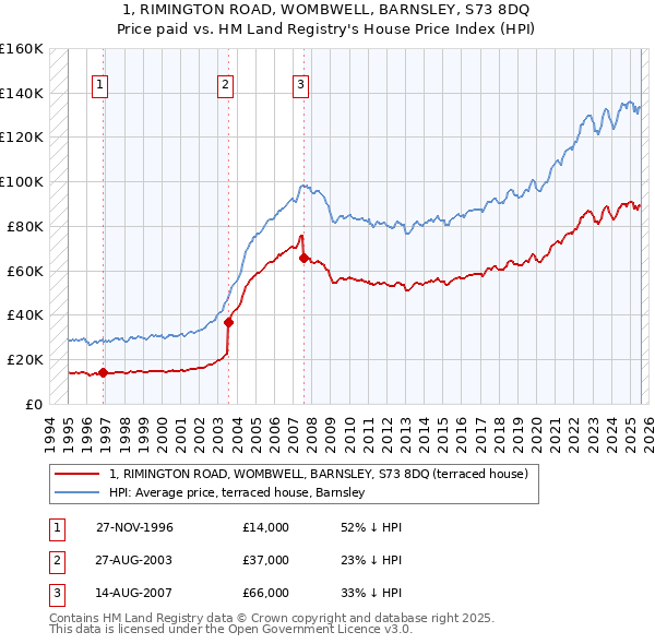 1, RIMINGTON ROAD, WOMBWELL, BARNSLEY, S73 8DQ: Price paid vs HM Land Registry's House Price Index