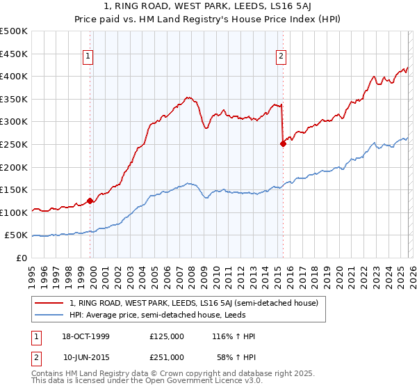 1, RING ROAD, WEST PARK, LEEDS, LS16 5AJ: Price paid vs HM Land Registry's House Price Index