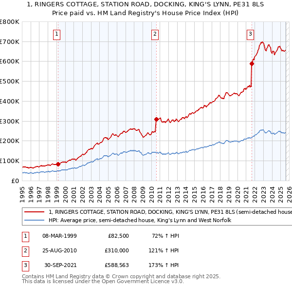 1, RINGERS COTTAGE, STATION ROAD, DOCKING, KING'S LYNN, PE31 8LS: Price paid vs HM Land Registry's House Price Index