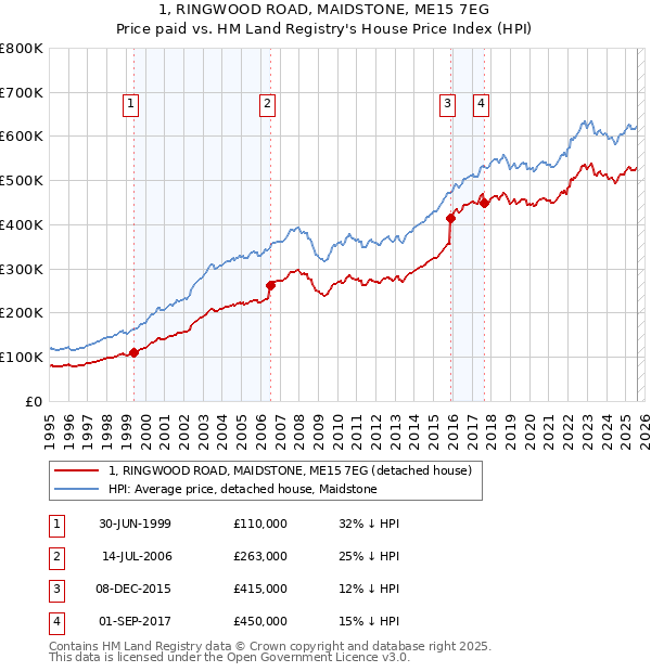 1, RINGWOOD ROAD, MAIDSTONE, ME15 7EG: Price paid vs HM Land Registry's House Price Index