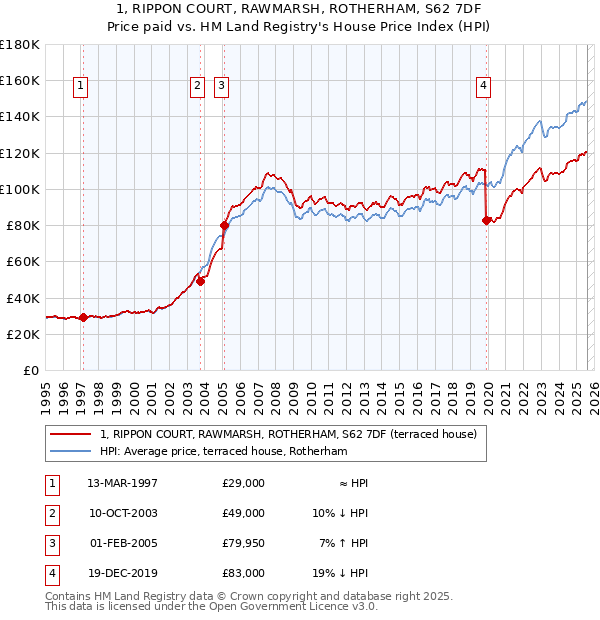 1, RIPPON COURT, RAWMARSH, ROTHERHAM, S62 7DF: Price paid vs HM Land Registry's House Price Index