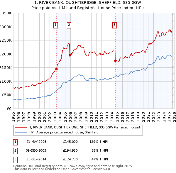 1, RIVER BANK, OUGHTIBRIDGE, SHEFFIELD, S35 0GW: Price paid vs HM Land Registry's House Price Index
