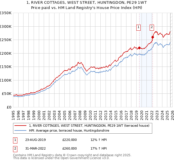 1, RIVER COTTAGES, WEST STREET, HUNTINGDON, PE29 1WT: Price paid vs HM Land Registry's House Price Index
