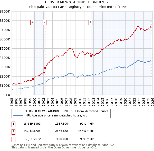 1, RIVER MEWS, ARUNDEL, BN18 9EY: Price paid vs HM Land Registry's House Price Index