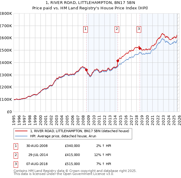 1, RIVER ROAD, LITTLEHAMPTON, BN17 5BN: Price paid vs HM Land Registry's House Price Index