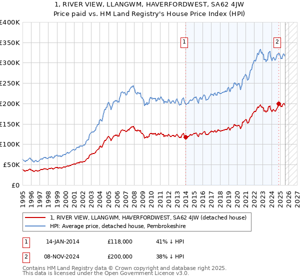1, RIVER VIEW, LLANGWM, HAVERFORDWEST, SA62 4JW: Price paid vs HM Land Registry's House Price Index