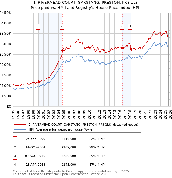 1, RIVERMEAD COURT, GARSTANG, PRESTON, PR3 1LS: Price paid vs HM Land Registry's House Price Index