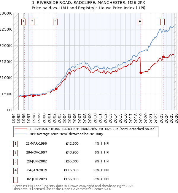 1, RIVERSIDE ROAD, RADCLIFFE, MANCHESTER, M26 2PX: Price paid vs HM Land Registry's House Price Index