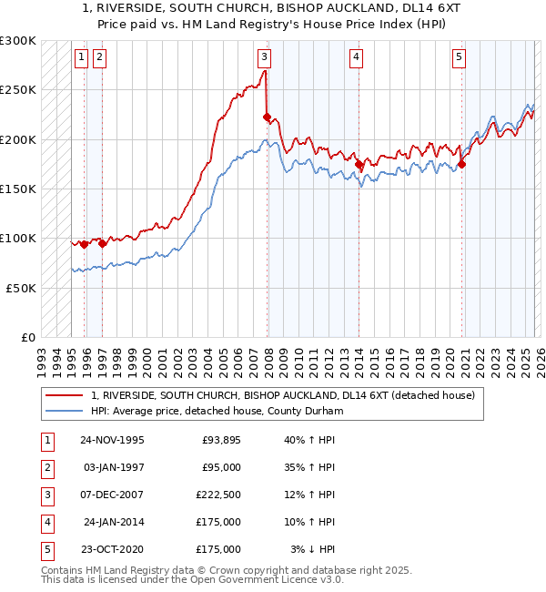 1, RIVERSIDE, SOUTH CHURCH, BISHOP AUCKLAND, DL14 6XT: Price paid vs HM Land Registry's House Price Index