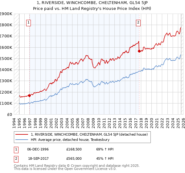 1, RIVERSIDE, WINCHCOMBE, CHELTENHAM, GL54 5JP: Price paid vs HM Land Registry's House Price Index
