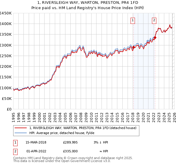 1, RIVERSLEIGH WAY, WARTON, PRESTON, PR4 1FD: Price paid vs HM Land Registry's House Price Index