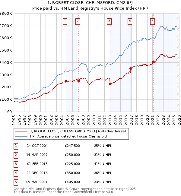 1, ROBERT CLOSE, CHELMSFORD, CM2 6FJ: Price paid vs HM Land Registry's House Price Index