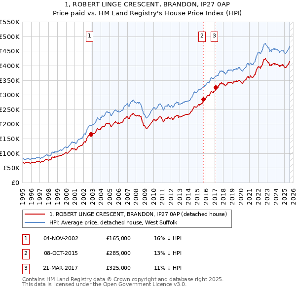 1, ROBERT LINGE CRESCENT, BRANDON, IP27 0AP: Price paid vs HM Land Registry's House Price Index