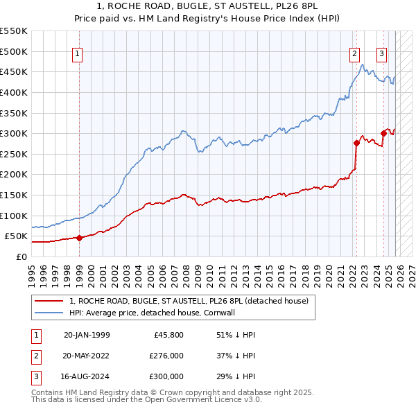 1, ROCHE ROAD, BUGLE, ST AUSTELL, PL26 8PL: Price paid vs HM Land Registry's House Price Index