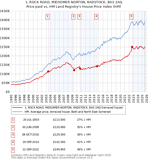 1, ROCK ROAD, MIDSOMER NORTON, RADSTOCK, BA3 2AQ: Price paid vs HM Land Registry's House Price Index