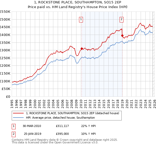 1, ROCKSTONE PLACE, SOUTHAMPTON, SO15 2EP: Price paid vs HM Land Registry's House Price Index