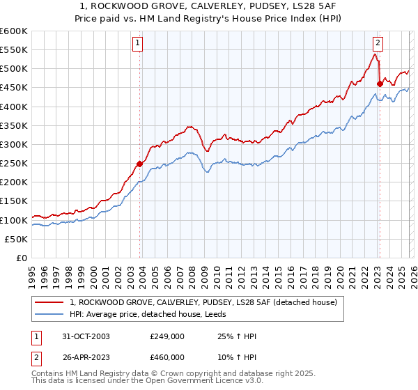 1, ROCKWOOD GROVE, CALVERLEY, PUDSEY, LS28 5AF: Price paid vs HM Land Registry's House Price Index