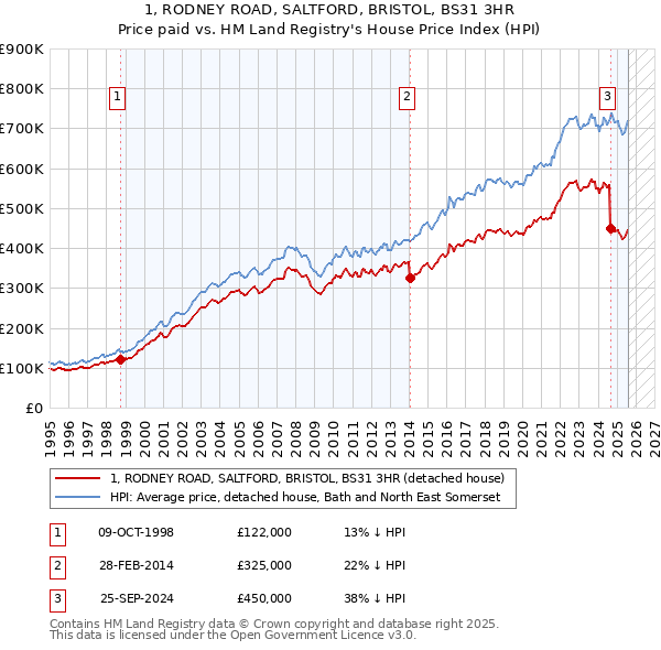 1, RODNEY ROAD, SALTFORD, BRISTOL, BS31 3HR: Price paid vs HM Land Registry's House Price Index