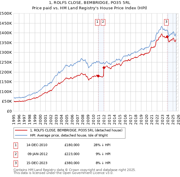 1, ROLFS CLOSE, BEMBRIDGE, PO35 5RL: Price paid vs HM Land Registry's House Price Index