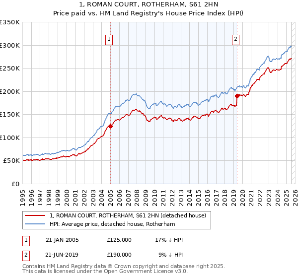 1, ROMAN COURT, ROTHERHAM, S61 2HN: Price paid vs HM Land Registry's House Price Index