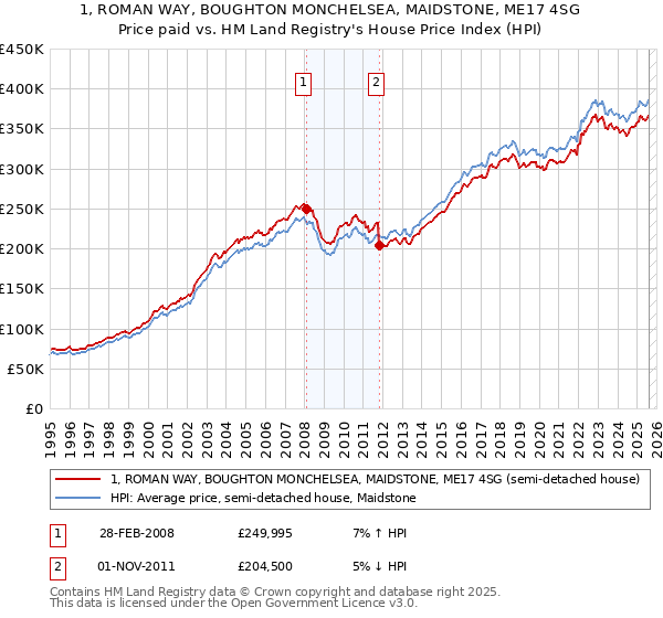 1, ROMAN WAY, BOUGHTON MONCHELSEA, MAIDSTONE, ME17 4SG: Price paid vs HM Land Registry's House Price Index
