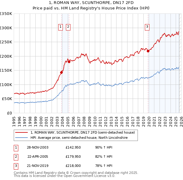 1, ROMAN WAY, SCUNTHORPE, DN17 2FD: Price paid vs HM Land Registry's House Price Index