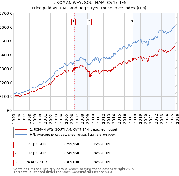 1, ROMAN WAY, SOUTHAM, CV47 1FN: Price paid vs HM Land Registry's House Price Index