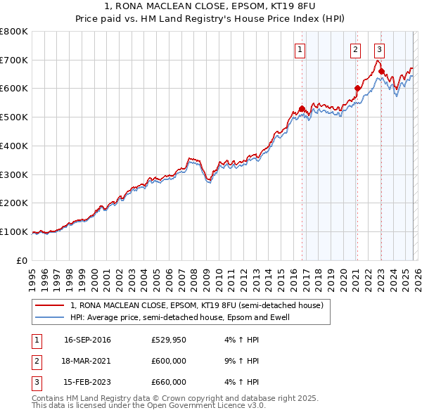 1, RONA MACLEAN CLOSE, EPSOM, KT19 8FU: Price paid vs HM Land Registry's House Price Index