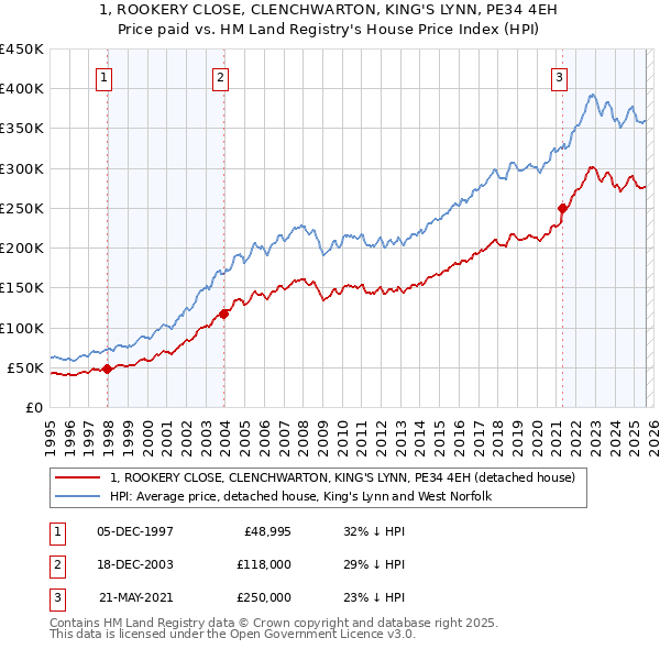 1, ROOKERY CLOSE, CLENCHWARTON, KING'S LYNN, PE34 4EH: Price paid vs HM Land Registry's House Price Index