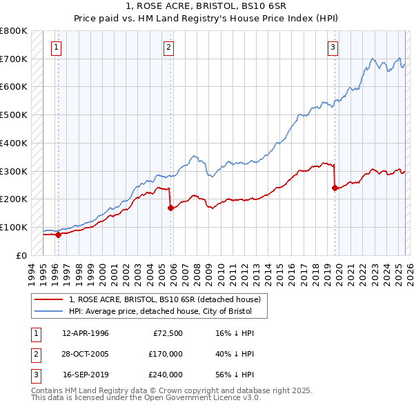 1, ROSE ACRE, BRISTOL, BS10 6SR: Price paid vs HM Land Registry's House Price Index