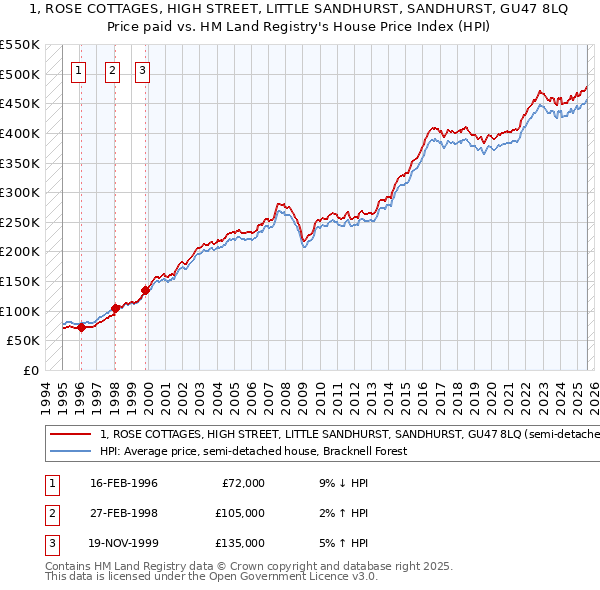 1, ROSE COTTAGES, HIGH STREET, LITTLE SANDHURST, SANDHURST, GU47 8LQ: Price paid vs HM Land Registry's House Price Index